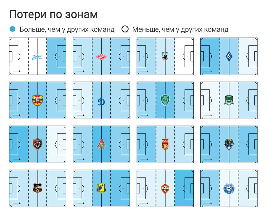 Потери команд по зонам. Графика Wyscout. Потери команд по зонам. Графика Wyscout.