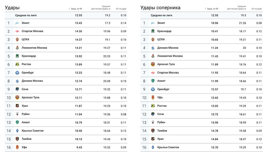 Данные Wyscout Данные Wyscout