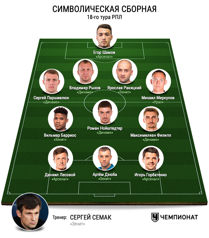 Символическая сборная 18-го тура РПЛ Символическая сборная 18-го тура РПЛ