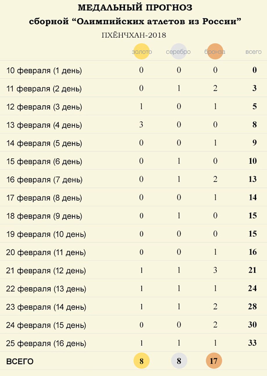 Зимние олимпийские игры 2018 медали. Медальный зачёт Пхенчхан 2018. Результаты олимпиады 2018.