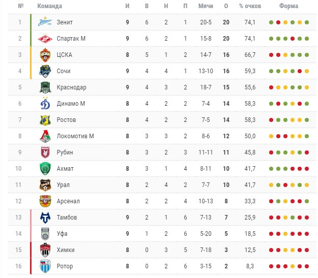 Рпл 2024 2025 по футболу расписание таблица. Таблица 14 тура Российская премьер лига.