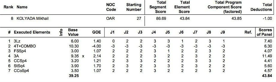 Протокол короткой программы Михаила Коляды на Олимпийских играх-2018