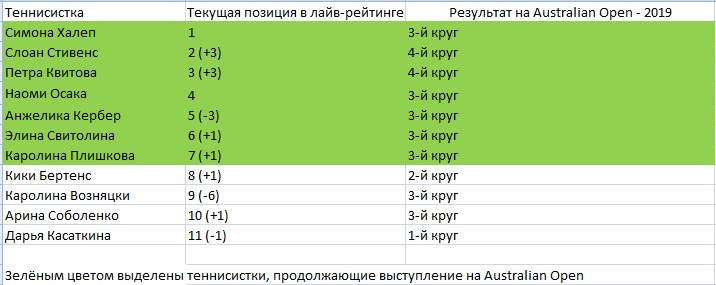 Рейтинг теннисистов на неделю