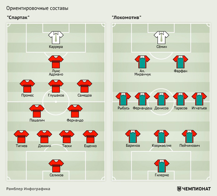 Состав спартака на матч с северсталью