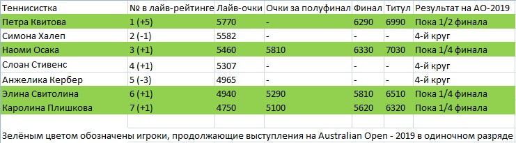 Квитова – первая претендентка на трон. А Халеп с ним попрощалась