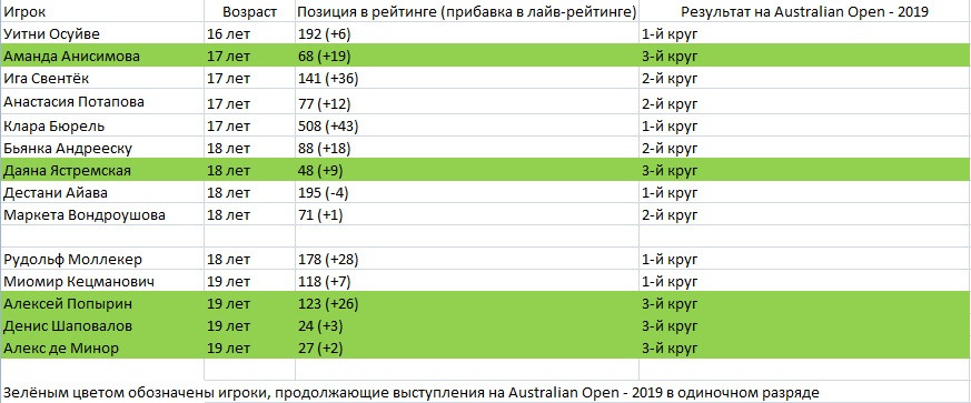 Тинейджеры на Australian Open — 2019 Тинейджеры на Australian Open — 2019
