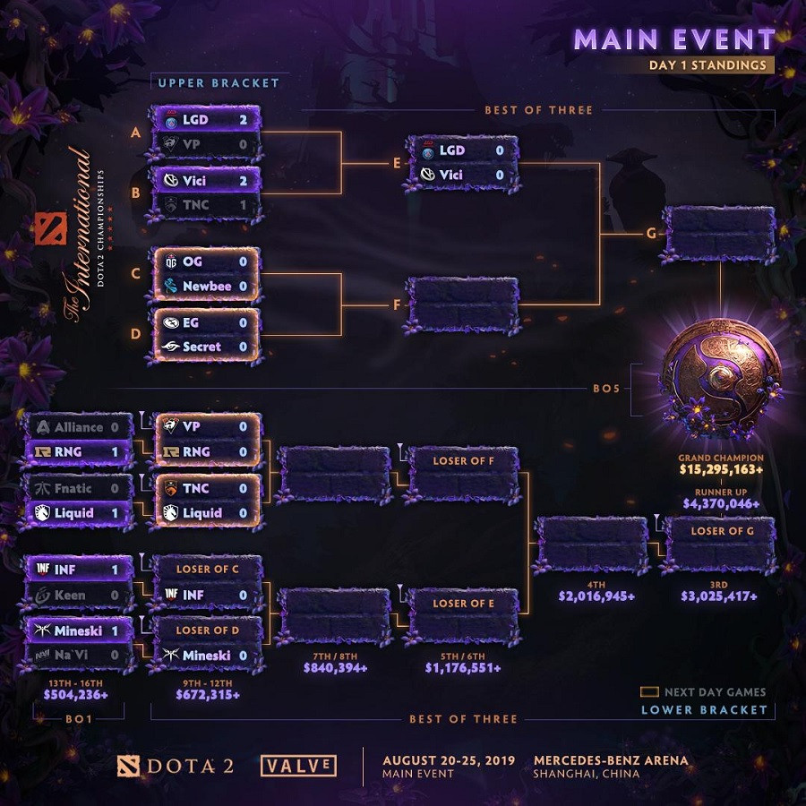 The International 2019, 21 августа — онлайн-трансляция матчей Dota 2 -  Чемпионат