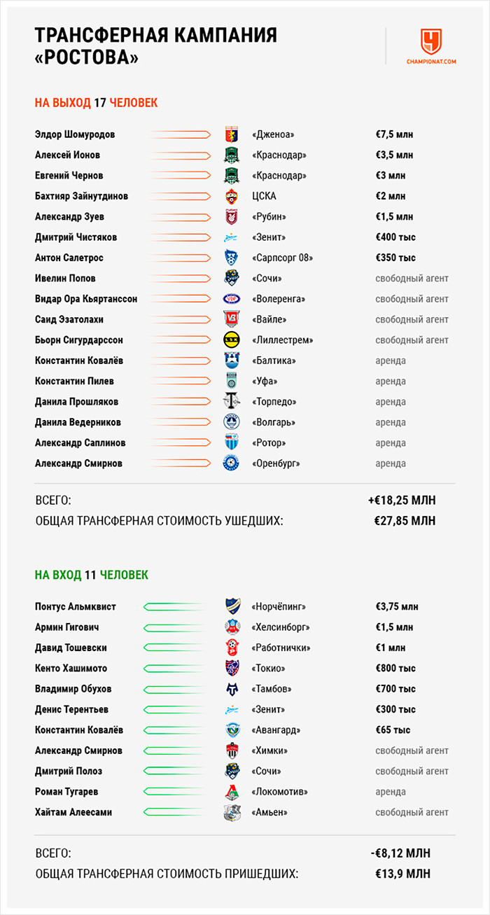 Трансферная кампания «Ростова»: продажи и приобретения - Чемпионат
