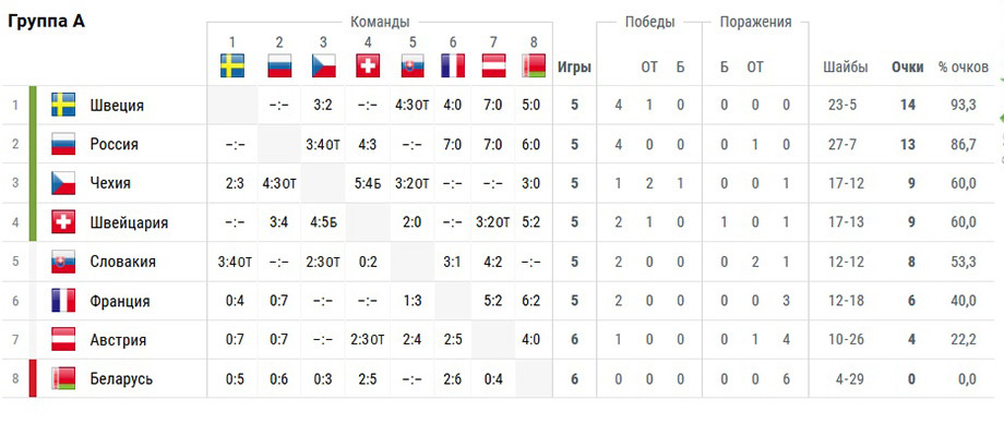 Хоккей женщины таблица. Таблица сборной России по хоккею. Таблица игр сборной России по хоккею. Турнирная таблица ЧМ 2021.