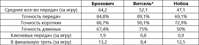 Данные по Витселю за сезон-2015/16 Данные по Витселю за сезон-2015/16