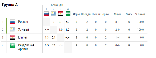 Места в группе россия. Группы на ЧМ 2018 по футболу в России.