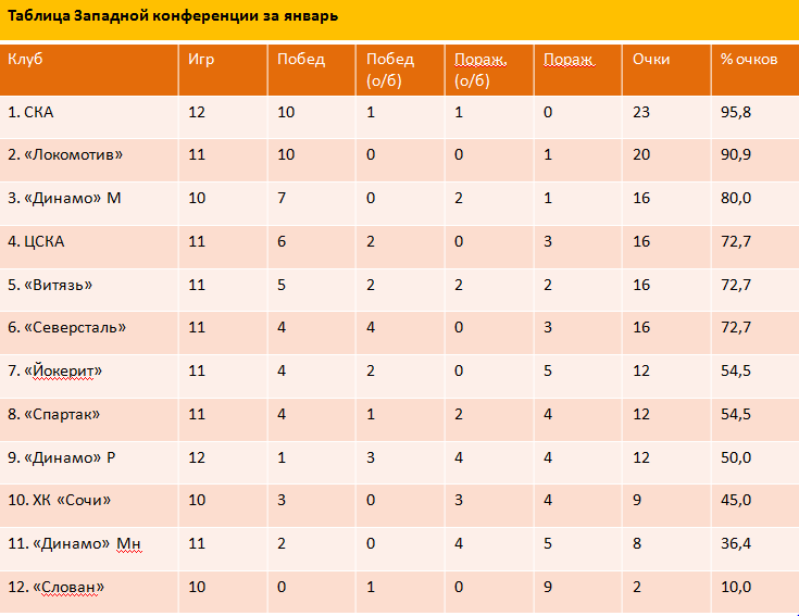 Чемпионат кхл восточная конференция. Таблица Восточной конференции. Таблица очков Восточная конференция. Авангард таблица. Таблица КХЛ.