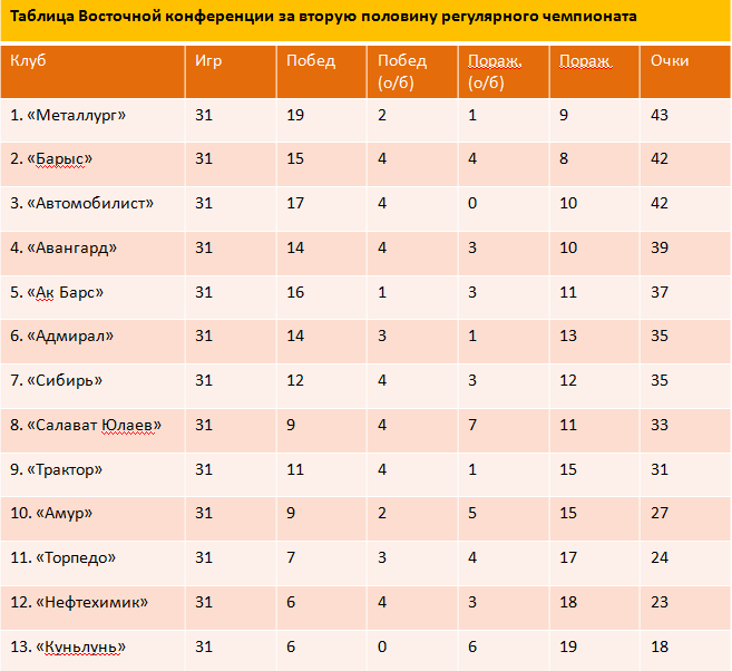 Покажи таблицу кхл