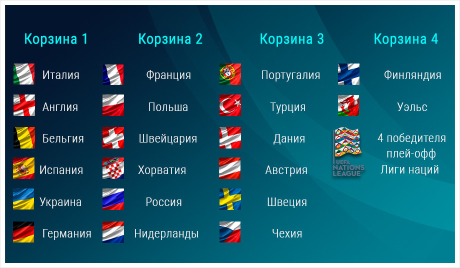 Кто вышел в 1 4 чемпионата европы. Евро 2020 отборочный турнир жеребьевка. Корзины жеребьёвки че 2020. Евро 2020 жеребьевка.