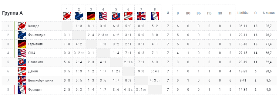 Хоккей результаты матчей. Хоккей Чемпионат мира турнирная таблица. Чемпионат мира по хоккею Россия таблица. Хоккей сборная турнирная таблица. Таблица чемпионата сборной России по хоккею.