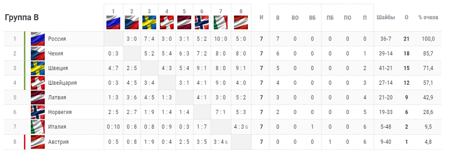 Турнирная таблица австрии. Таблица чемпионата мира по хоккею 2019. Турнирная таблица чемпионата мира по хоккею 2019. МЧМ 2019 по хоккею турнирная таблица. Турнирная таблица молодежной сборной России по хоккею.