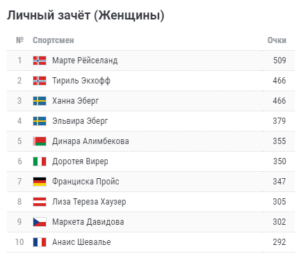 Биатлон расписание трансляций на матч завтра. Биатлон Чемпионат мира Оберхоф 2024 лого. Биатлон 2021-2022 Результаты женщины спринт сегодня. Результаты спринта Кубка мира от 16 декабря женщины. Расписание биатлона 2021-2022 спринт женщины сегодня результат.