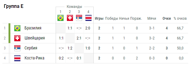 Положение в группе сборной Сербии. Коста Рика турнирная таблица по футболу женщины. Бразилия Сербия голы.
