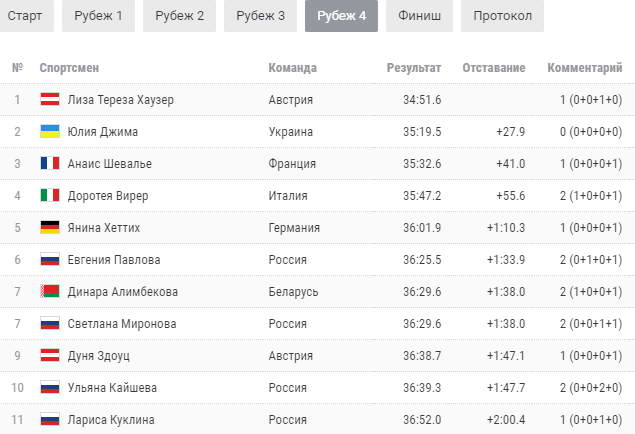 Результаты биатлона сегодня мужчины уфа. Биатлон индивидуальная гонка женщины Результаты. Результаты биатлона в России сегодня.