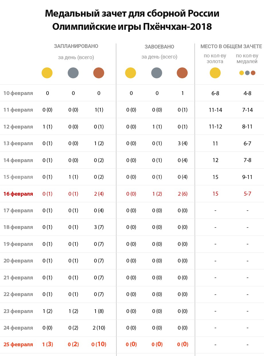 Олимпиада-2018. Медальный зачёт 16 февраля, медали России, прогноз -  Чемпионат