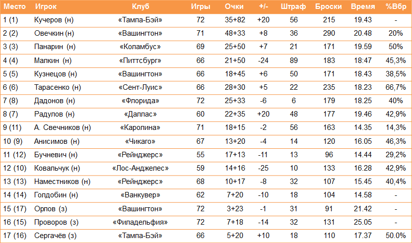 Неделя россиян: НХЛ, АХЛ, QMJHL, OHL, WHL, USHL, NCAA, ECHL. 11 марта 2019 - Чем