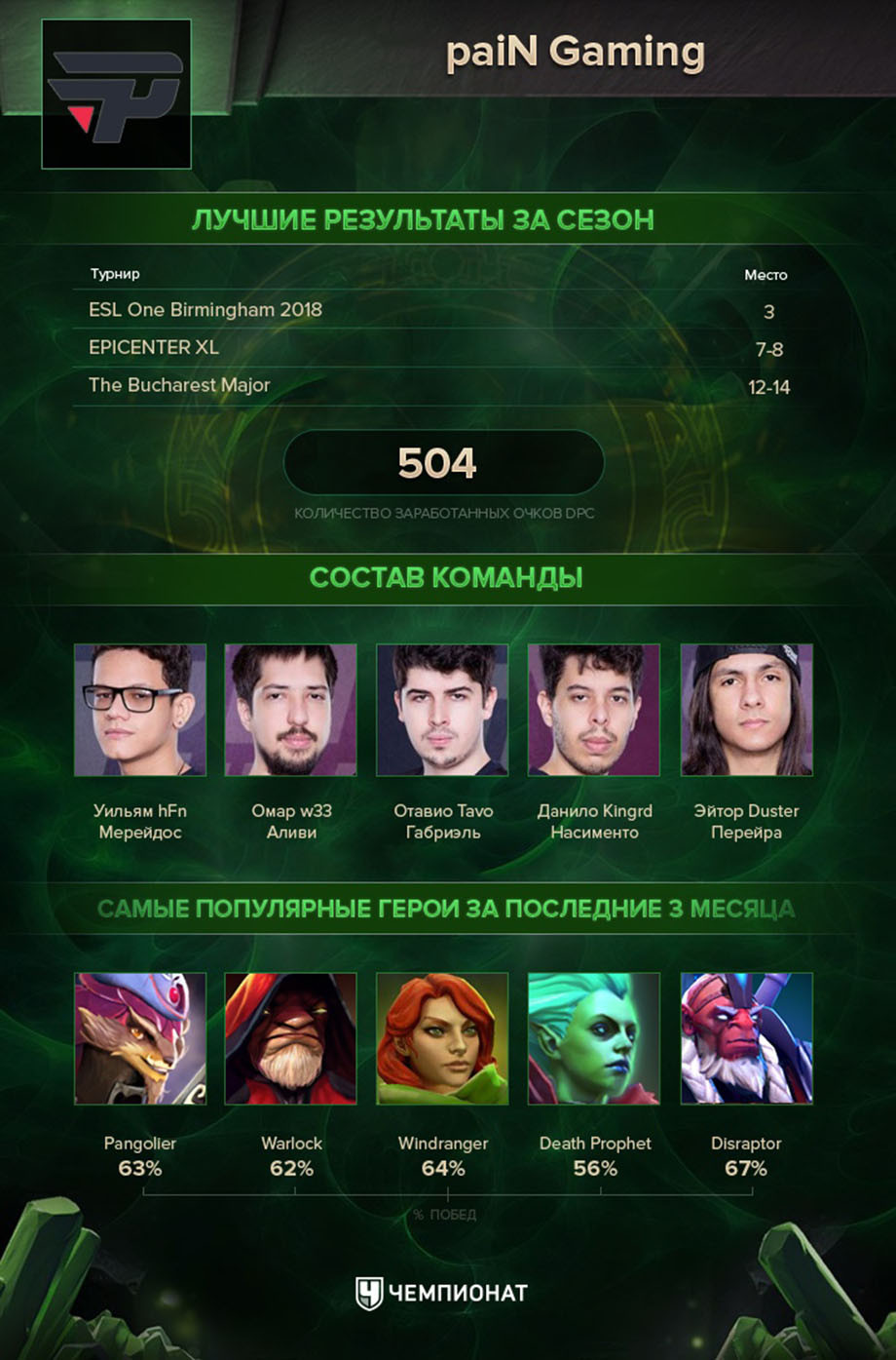 Участники The International 8 по Dota 2 paiN Gaming - Чемпионат