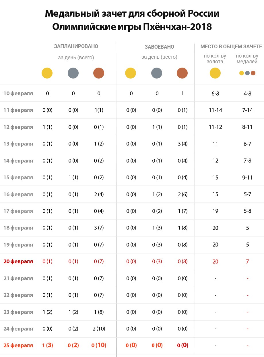 Олимпиада-2018. Медальный зачёт 20 февраля, медали России, прогноз -  Чемпионат