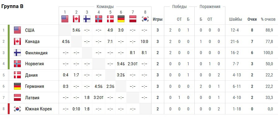 Хоккей таблица чемпионата