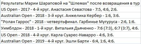 Провал полутора сетов дорого стоил Шараповой. Почему россиянка вылетела с АО