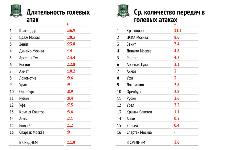 Динамо минск цска статистика личных встреч. Лидеры по голевым передачам.