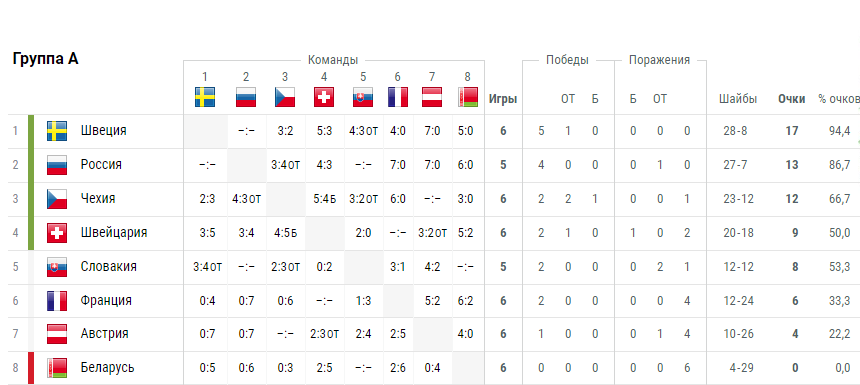 Чемпионат чехии по футболу турнирная. Таблица сборной России по хоккею. Таблица игр сборной России по хоккею. Турнирная таблица ЧМ 2021.