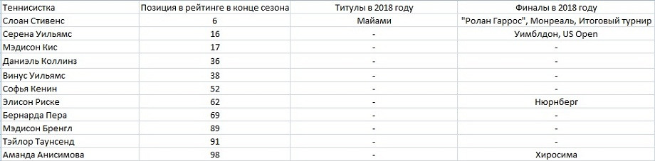 Сёстры Уильямс незаменимы? Смена поколений у американок затянулась