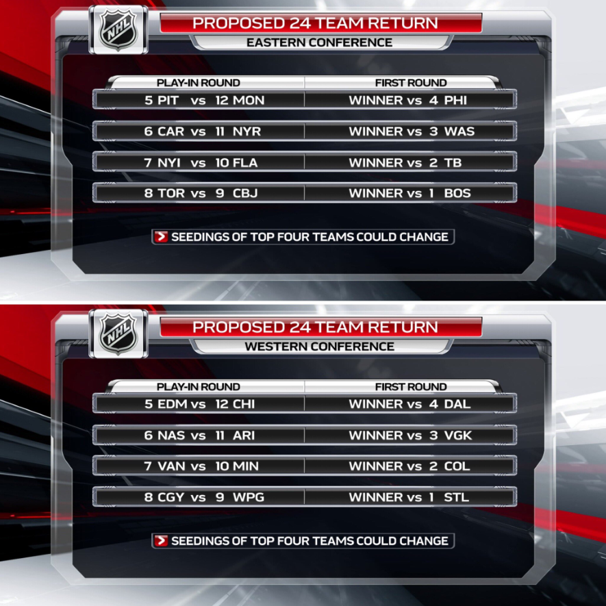 Расписание матчей нхл на завтра. Плей офф НХЛ 2020. Сетка плей офф НХЛ 2023. Плей офф 2013-2014 НХЛ. Предварительный плей офф НХЛ.