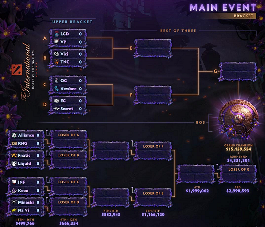 Сетка плей-офф The International 2019 Сетка плей-офф The International 2019