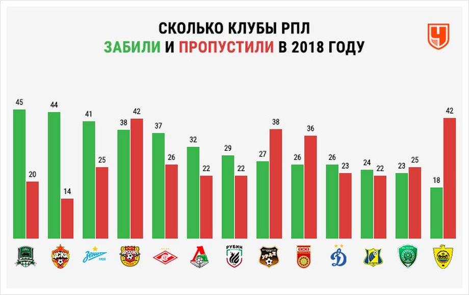 В чём Чалов, Акинфеев и &laquo;Краснодар&raquo; лучше всех. Главные цифры 2018 года в РПЛ
