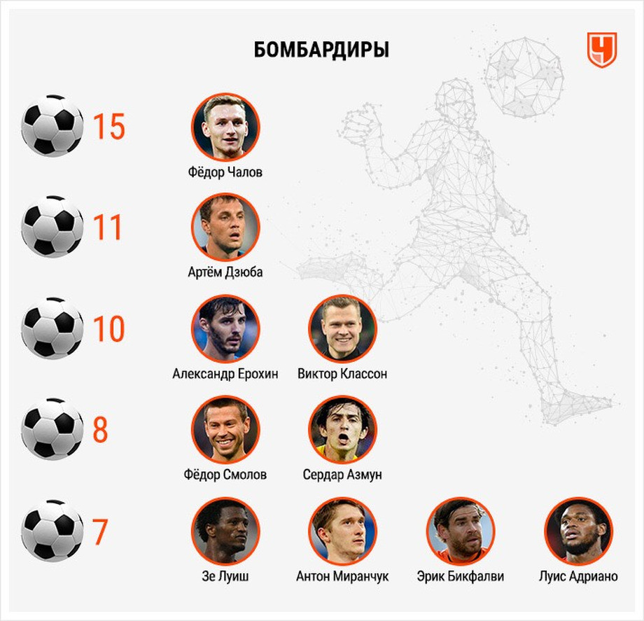Посмотрите - Бомбардиры РПЛ 2019 – 2019 видео Смотрите - Бомбардиры РПЛ 2019 – 2019 видео