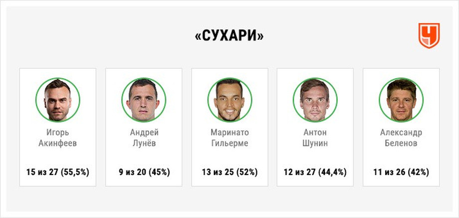 В чём Чалов, Акинфеев и &laquo;Краснодар&raquo; лучше всех. Главные цифры 2018 года в РПЛ