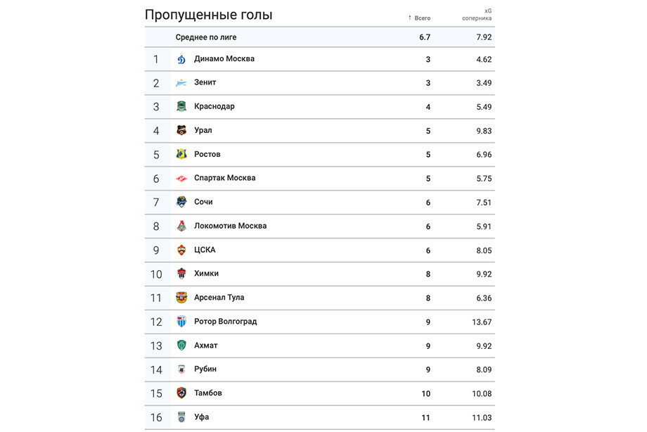 Чемпионат статистика. Чм 2014 групповой этап таблица. Рпл 2020-2021 статистика игроков. Чемпионат статистика. Чм 2014 групповой этап таблица.