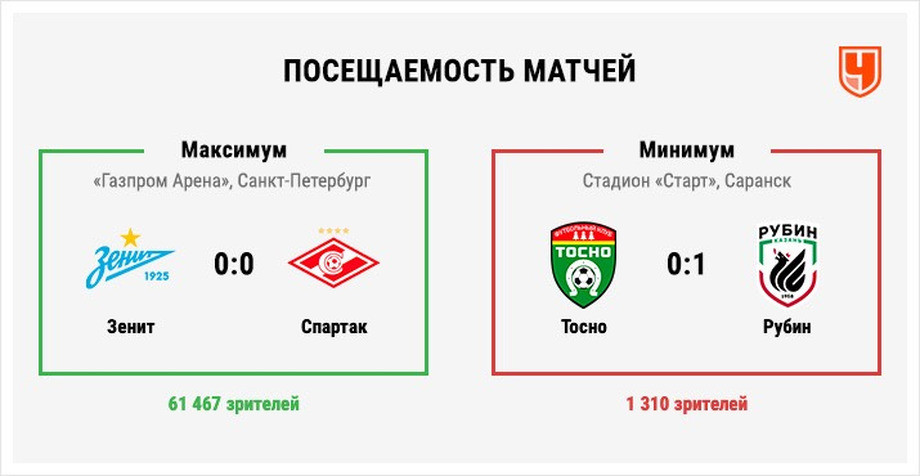 В чём Чалов, Акинфеев и &laquo;Краснодар&raquo; лучше всех. Главные цифры 2018 года в РПЛ