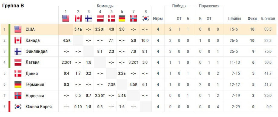 Игра баллы команд. Положение команд на чемпионате мира по хоккею. Таблица сборной России по хоккею. Таблица побед в хоккее. На каком месте Россия в хоккее.
