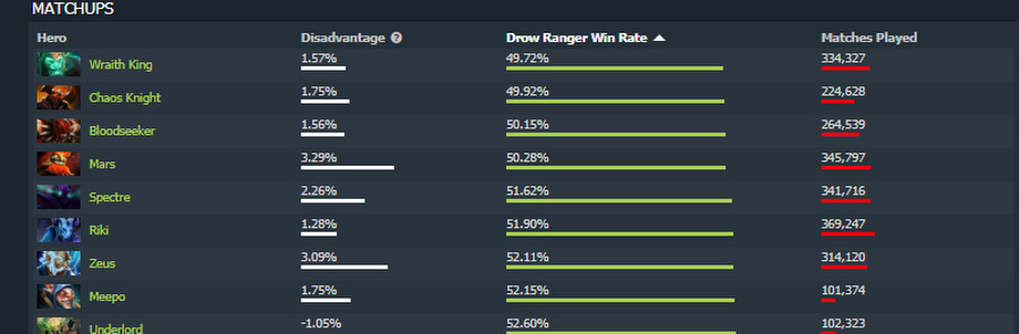 King dotabuff. Винрейт дота 2. Винрейт героев. Самый сильный герой дота 2 дотабафф. Самый большой винрейт в доте 2 герои.