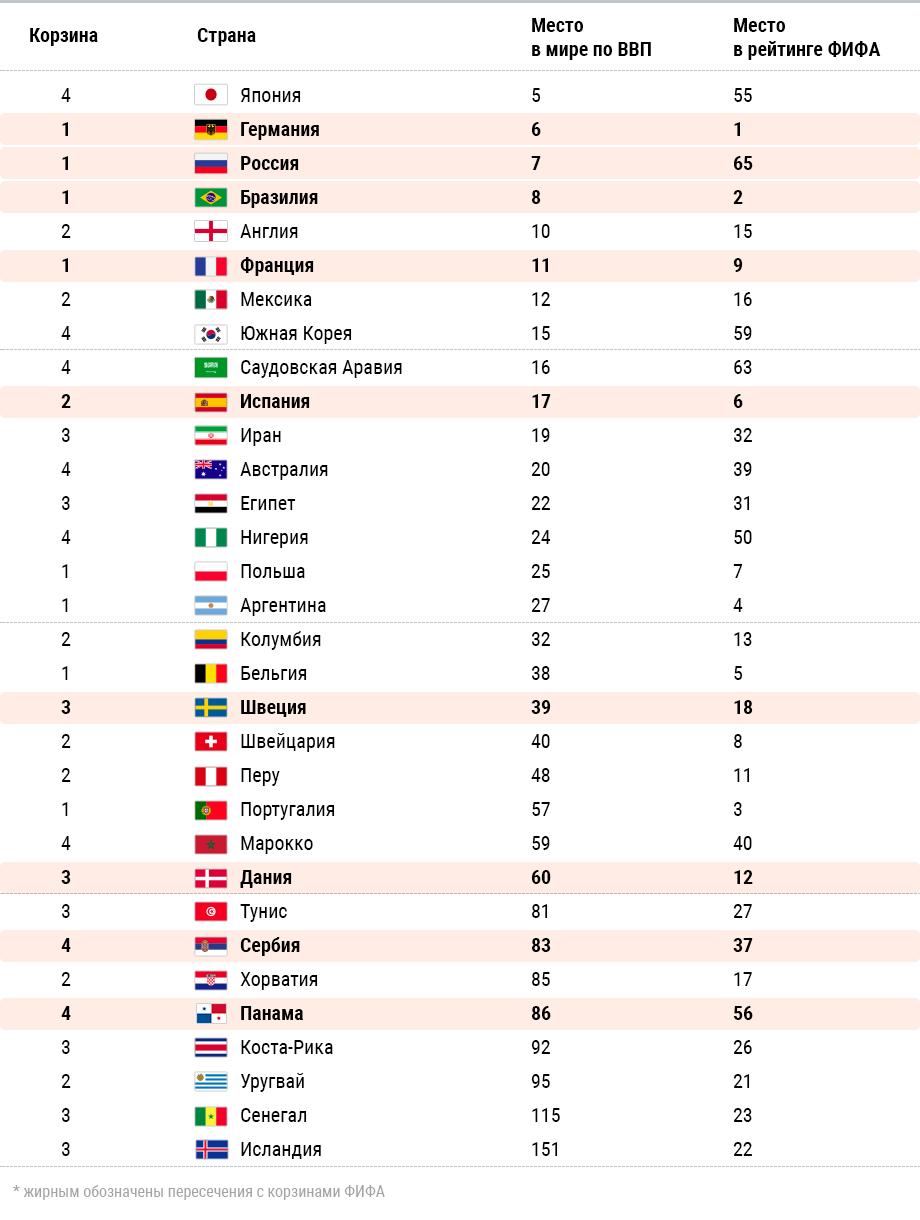 Страны 2018. Чемпионат мира 2018 Россия место. Рейтинги чемпионатов мира по футболу стран. Место России на ЧМ 2018 по футболу. Места стран.