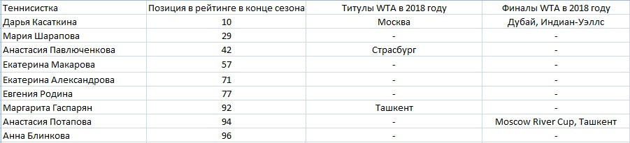 Российские теннисистки в топ-100 по итогам сезона-2018 Российские теннисистки в топ-100 по итогам сезона-2018
