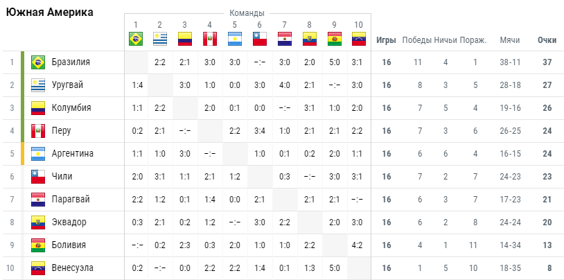 Чемпионат америки по футболу расписание