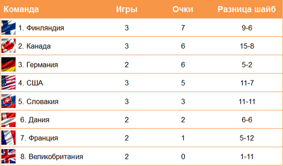 Сша хоккей таблицу. Сколько очков у Германии в ЧМ.