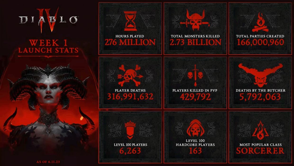 Diablo 4 заработала $ 666 млн за пять дней после выхода игры - Чемпионат