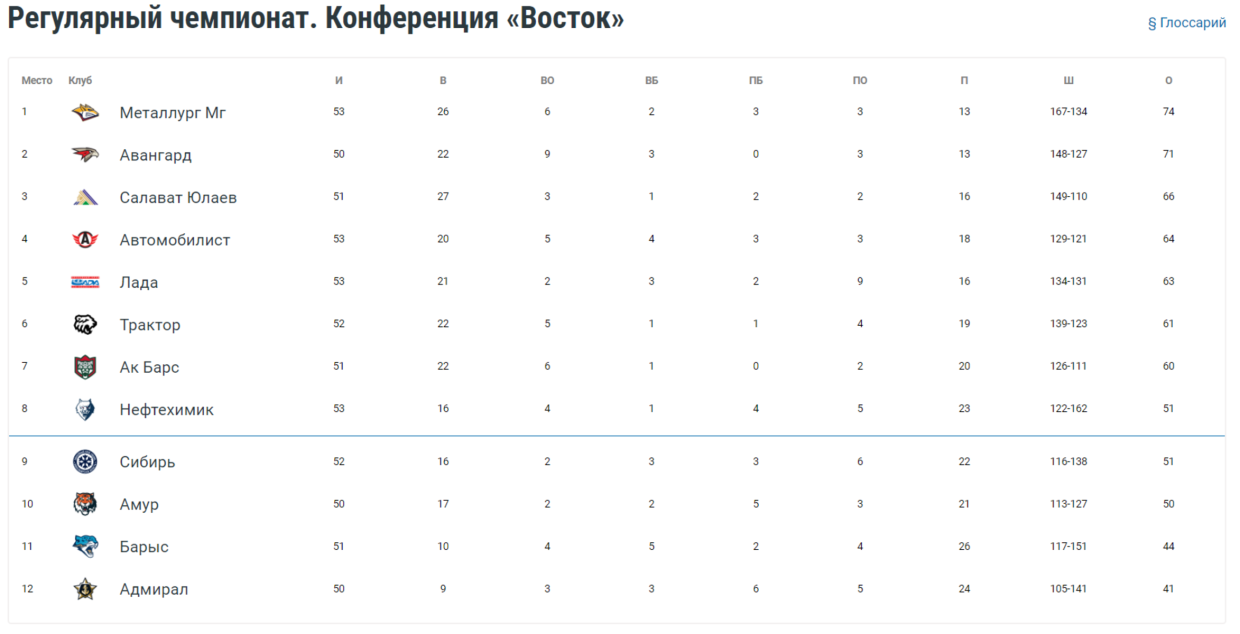 Расписание итоги таблица кхл 2024г 2025г - 24 фото из 48