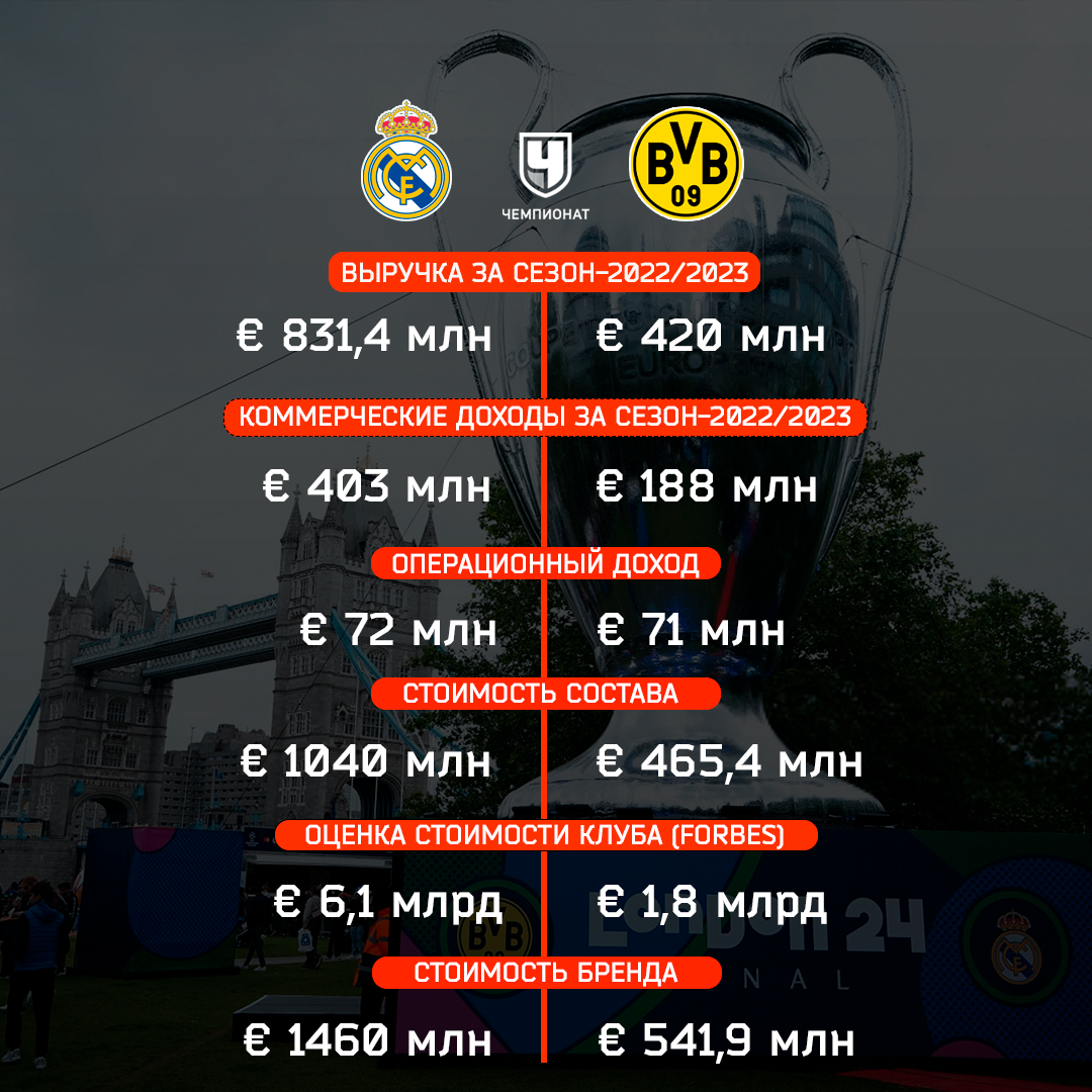 Боруссия — Реал Мадрид, 1 июня 2024, финал Лиги чемпионов — сколько  зарабатывают, у кого дороже состав, проблемы Дортмунда - Чемпионат
