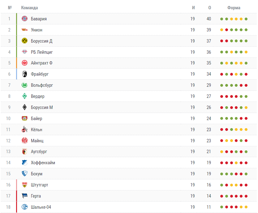 Футбол германия бундеслига 2023 2024 турнирная таблица. Вольфсбург Унион статистика личных встреч.
