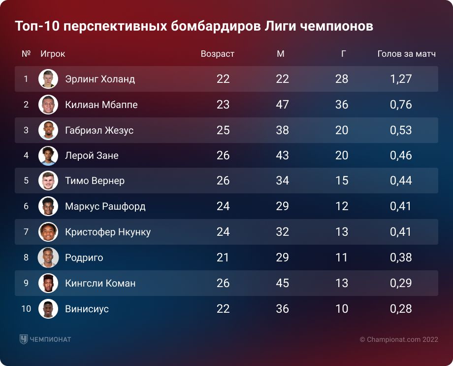 Чемпионат россии бомбардиры 2023